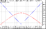 Solar PV/Inverter Performance Sun Altitude Angle & Sun Incidence Angle on PV Panels