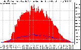 Solar PV/Inverter Performance Total PV Panel Power Output & Solar Radiation