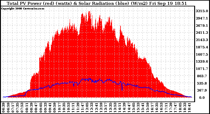 Solar PV/Inverter Performance Total PV Panel Power Output & Solar Radiation