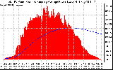 Solar PV/Inverter Performance Total PV Panel & Running Average Power Output