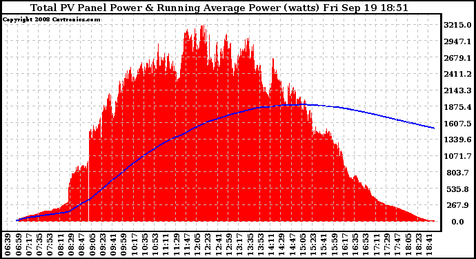 Solar PV/Inverter Performance Total PV Panel & Running Average Power Output