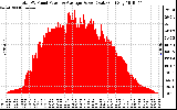 Solar PV/Inverter Performance Total PV Panel Power Output