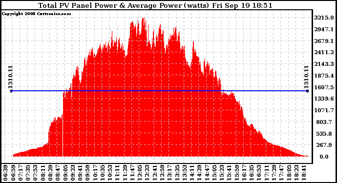 Solar PV/Inverter Performance Total PV Panel Power Output