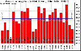 Solar PV/Inverter Performance Weekly Solar Energy Production Value