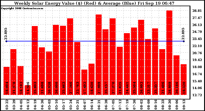 Solar PV/Inverter Performance Weekly Solar Energy Production Value