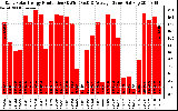 Solar PV/Inverter Performance Daily Solar Energy Production