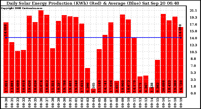 Solar PV/Inverter Performance Daily Solar Energy Production