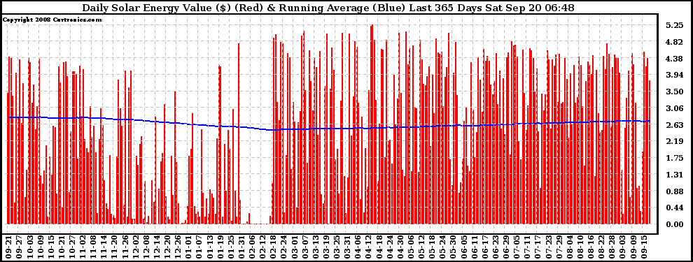 Solar PV/Inverter Performance Daily Solar Energy Production Value Running Average Last 365 Days