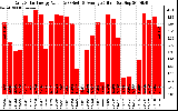 Solar PV/Inverter Performance Daily Solar Energy Production Value