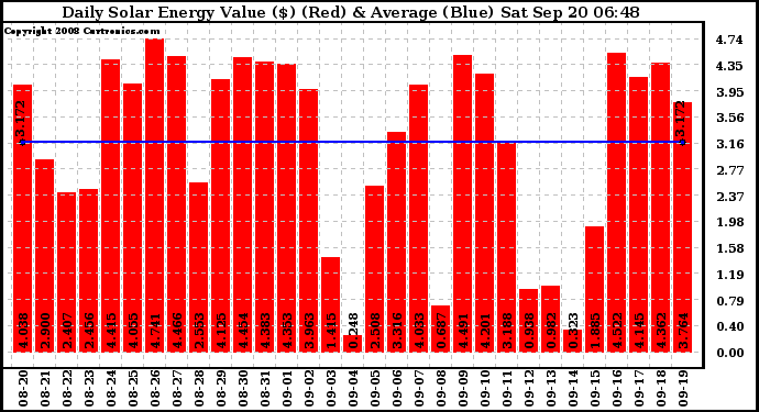 Solar PV/Inverter Performance Daily Solar Energy Production Value