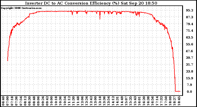 Solar PV/Inverter Performance Inverter DC to AC Conversion Efficiency