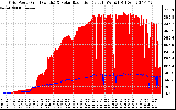 Solar PV/Inverter Performance Grid Power & Solar Radiation