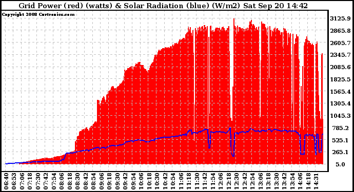 Solar PV/Inverter Performance Grid Power & Solar Radiation