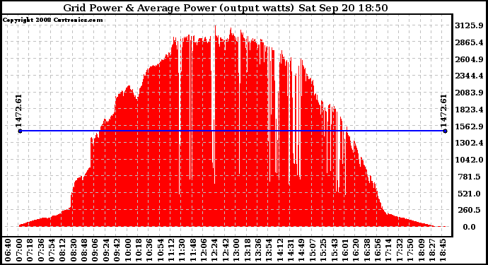 Solar PV/Inverter Performance Inverter Power Output