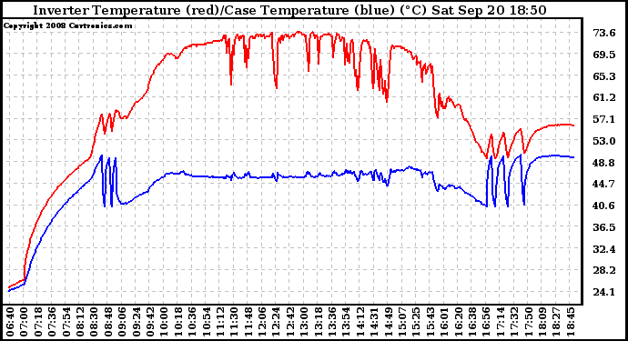 Solar PV/Inverter Performance Inverter Operating Temperature