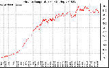 Solar PV/Inverter Performance Outdoor Temperature