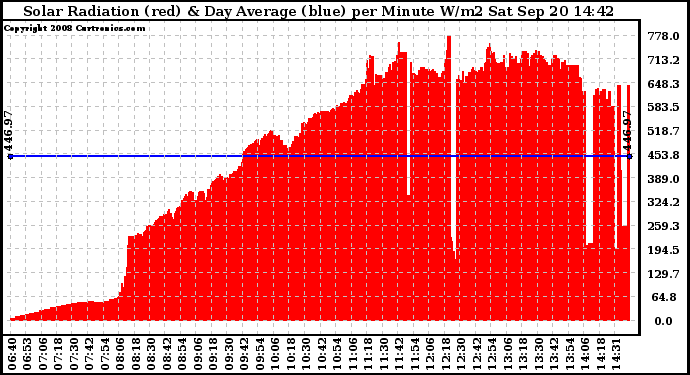 Solar PV/Inverter Performance Solar Radiation & Day Average per Minute