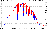 Solar PV/Inverter Performance Photovoltaic Panel Current Output