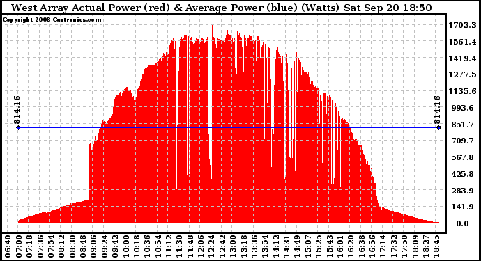 Solar PV/Inverter Performance West Array Actual & Average Power Output