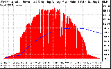 Solar PV/Inverter Performance West Array Actual & Running Average Power Output