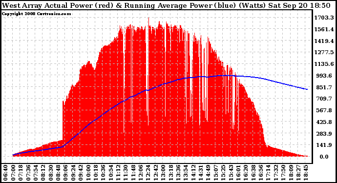 Solar PV/Inverter Performance West Array Actual & Running Average Power Output