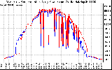 Solar PV/Inverter Performance Photovoltaic Panel Power Output