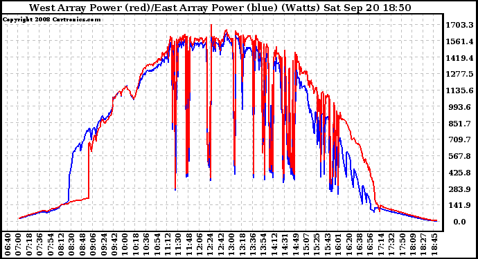 Solar PV/Inverter Performance Photovoltaic Panel Power Output