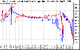 Solar PV/Inverter Performance Photovoltaic Panel Voltage Output