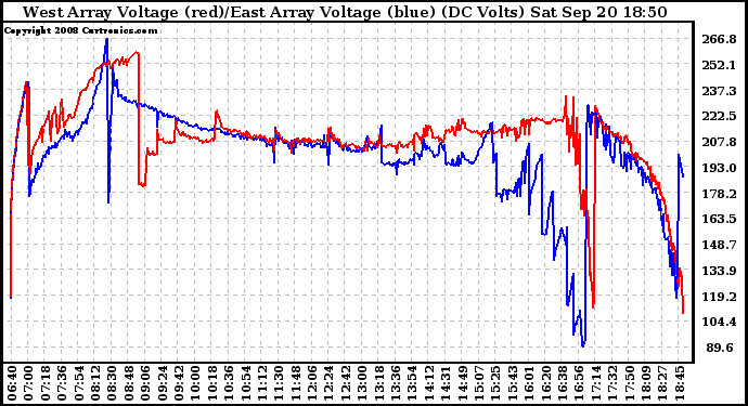 Solar PV/Inverter Performance Photovoltaic Panel Voltage Output