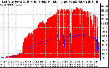 Solar PV/Inverter Performance East Array Power Output & Solar Radiation