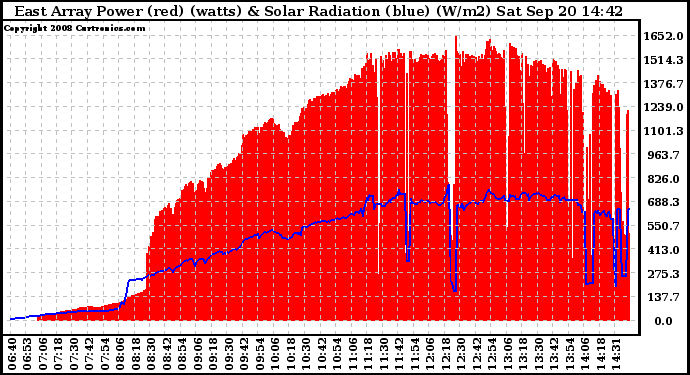 Solar PV/Inverter Performance East Array Power Output & Solar Radiation