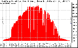 Solar PV/Inverter Performance East Array Actual & Average Power Output