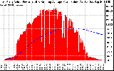 Solar PV/Inverter Performance East Array Actual & Running Average Power Output