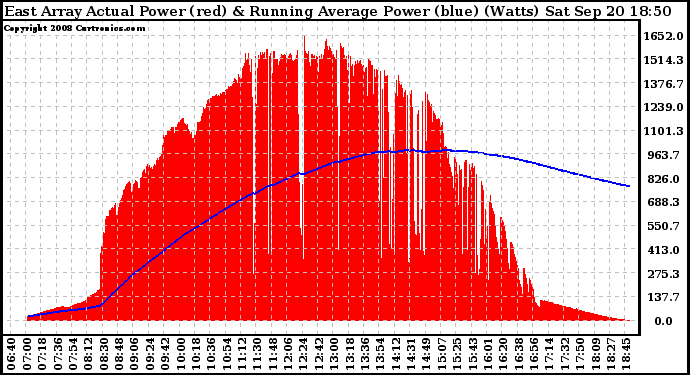 Solar PV/Inverter Performance East Array Actual & Running Average Power Output