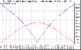 Solar PV/Inverter Performance Sun Altitude Angle & Azimuth Angle