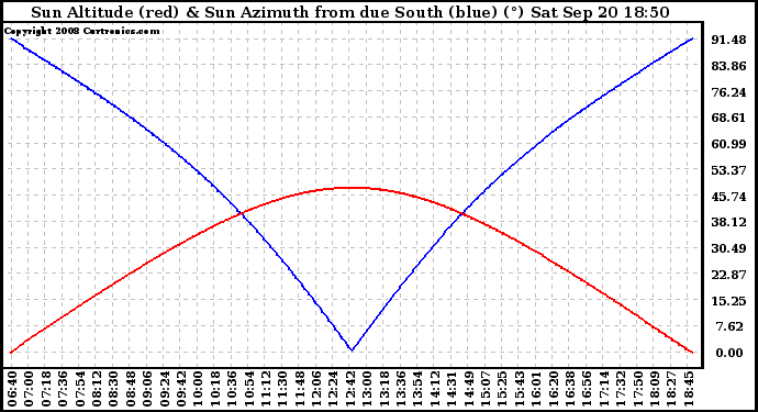 Solar PV/Inverter Performance Sun Altitude Angle & Azimuth Angle