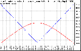 Solar PV/Inverter Performance Sun Altitude Angle & Sun Incidence Angle on PV Panels