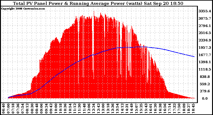 Solar PV/Inverter Performance Total PV Panel & Running Average Power Output