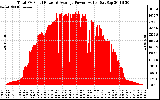 Solar PV/Inverter Performance Total PV Panel Power Output