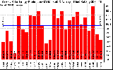 Solar PV/Inverter Performance Weekly Solar Energy Production