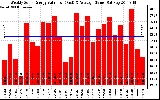 Solar PV/Inverter Performance Weekly Solar Energy Production Value