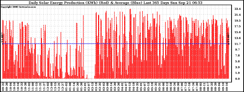 Solar PV/Inverter Performance Daily Solar Energy Production Last 365 Days