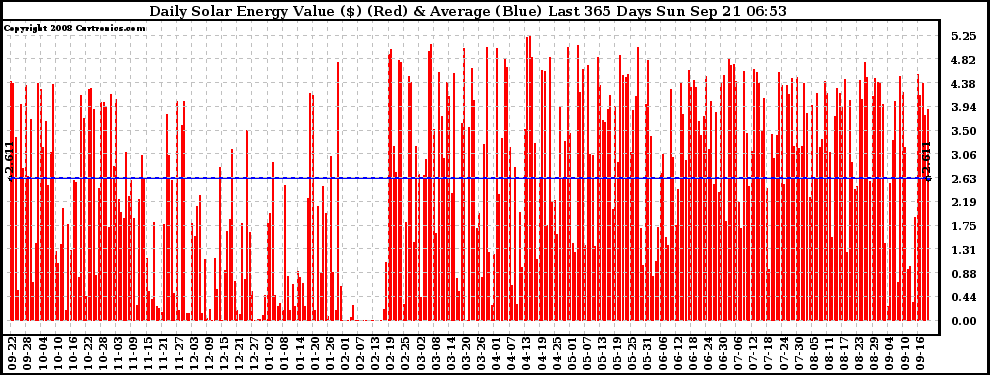 Solar PV/Inverter Performance Daily Solar Energy Production Value Last 365 Days