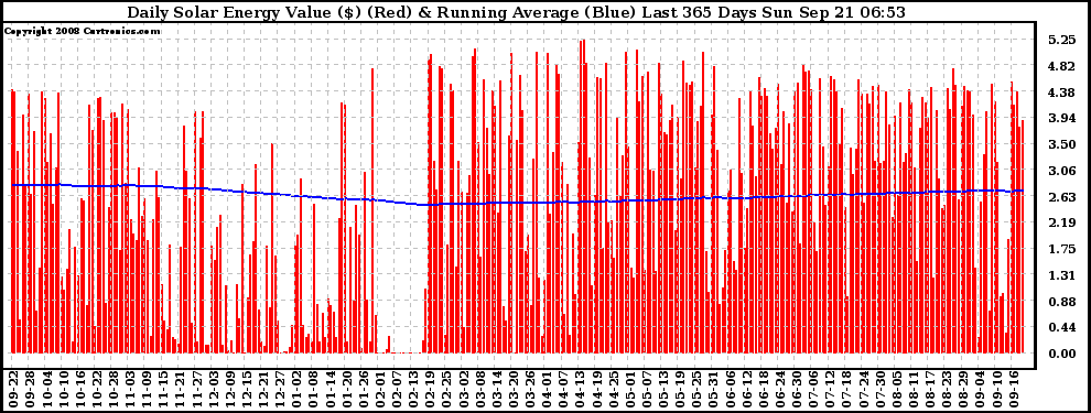 Solar PV/Inverter Performance Daily Solar Energy Production Value Running Average Last 365 Days