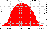 Solar PV/Inverter Performance Inverter Power Output