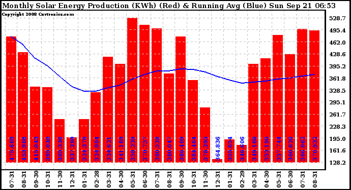 Solar PV/Inverter Performance Monthly Solar Energy Production Running Average