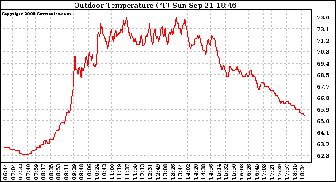 Solar PV/Inverter Performance Outdoor Temperature