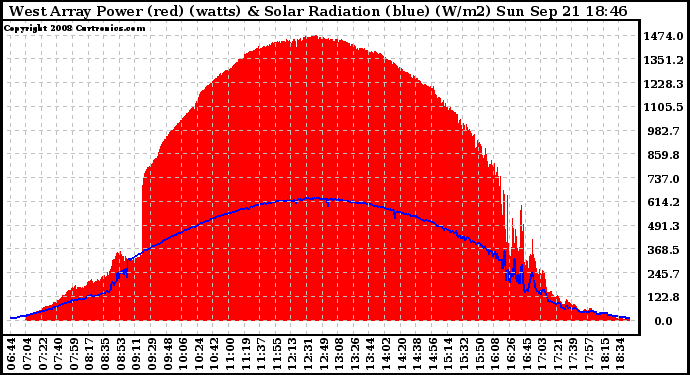 Solar PV/Inverter Performance West Array Power Output & Solar Radiation