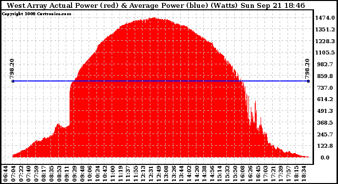 Solar PV/Inverter Performance West Array Actual & Average Power Output