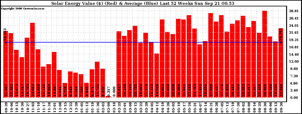 Solar PV/Inverter Performance Weekly Solar Energy Production Value Last 52 Weeks